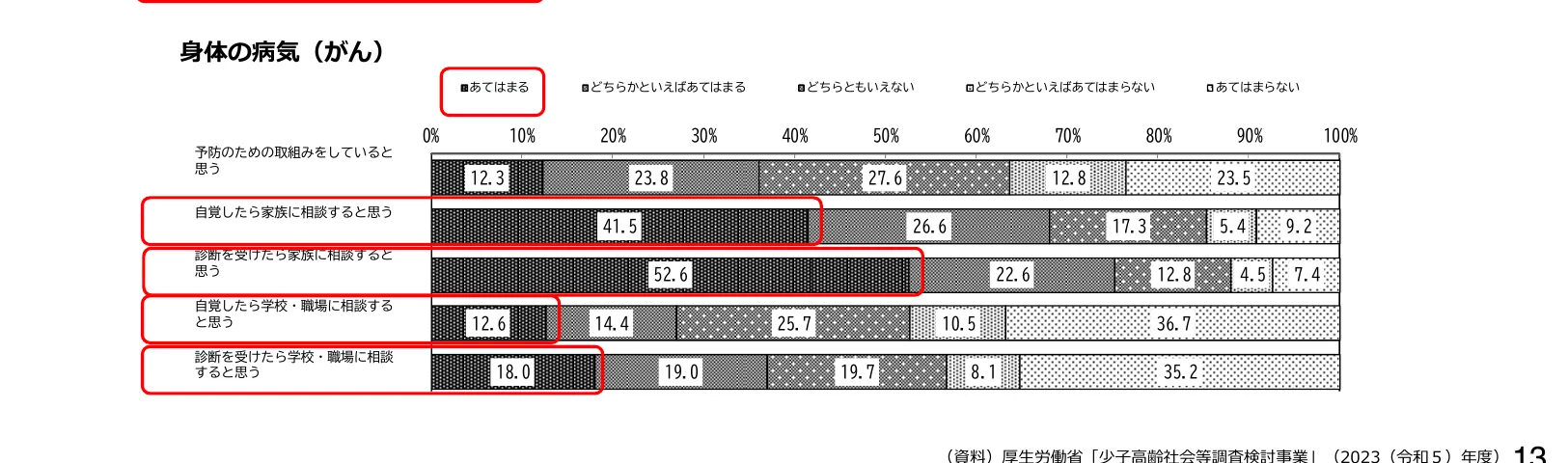 身体の病気（がん）に関する質問への回答割合を示す棒グラフ