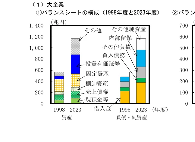 大企業のバランスシート構成（1998年度と2023年度）の積み上げ棒グラフ