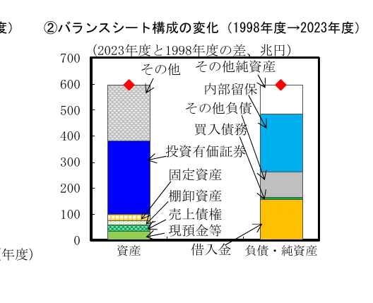 2023年度と1998年度の資産、負債・純資産の構成変化を示す積み上げ棒グラフ