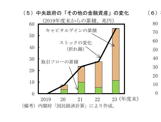 中央政府の「その他の金融資産」の変化を示す複合グラフ。棒グラフは取引フローの累積を表し、折れ線グラフはキャピタルゲインの累積とストックの変化を示しています。