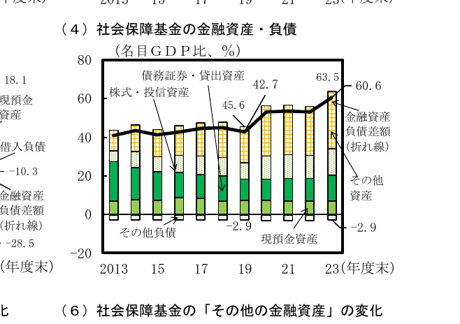 社会保障基金の金融資産・負債のGDP比の推移を示す複合グラフ。棒グラフは各資産・負債の内訳を示し、折れ線グラフは金融資産負債差額の推移を示す。