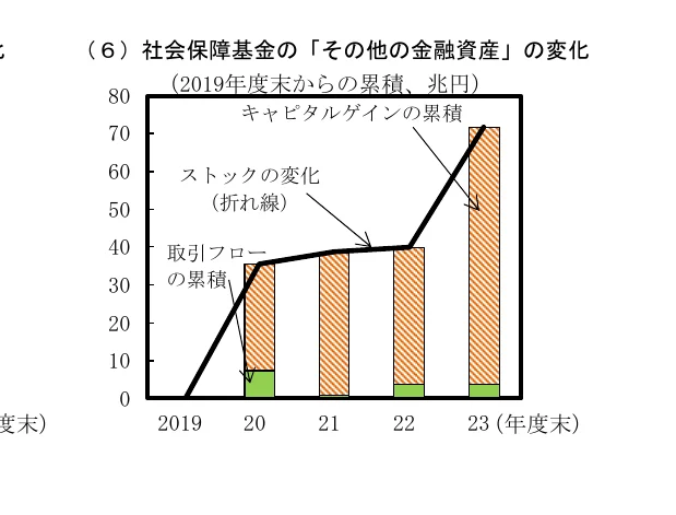 社会保障基金の「その他の金融資産」の変化を示す、取引フローの累積（積み上げ棒グラフ）とストックの変化（折れ線グラフ）を組み合わせた複合グラフ（2019年度末〜2023年度末）。