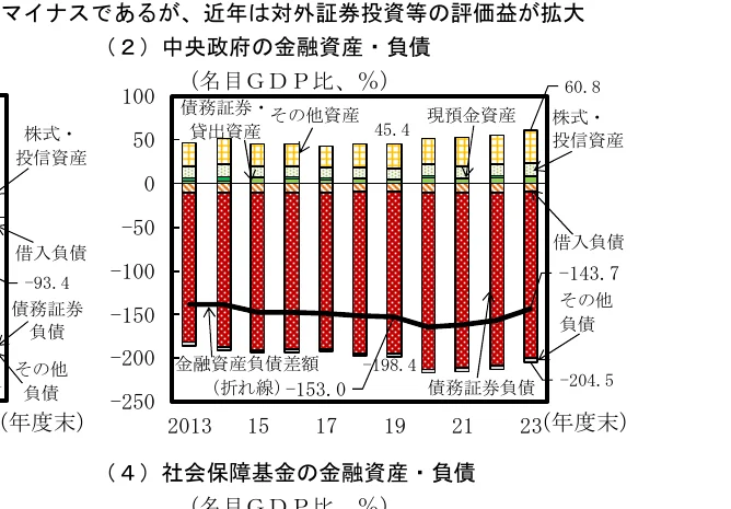 中央政府の金融資産・負債の推移を示す複合グラフ。棒グラフは資産と負債の内訳を示し、折れ線グラフは金融資産負債差額の推移を示しています。