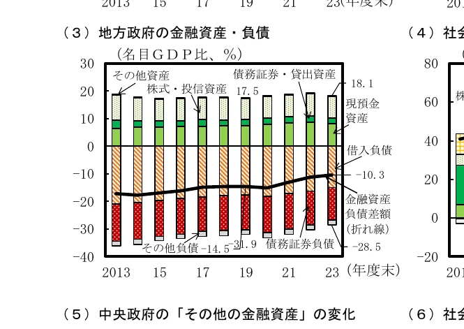 地方政府の金融資産・負債の推移を示す複合グラフ。棒グラフは資産の内訳（その他資産、株式・投信資産、債券・貸出資産、現金預金資産）を示し、折れ線グラフは金融資産負債差額（折れ線）を示しています。