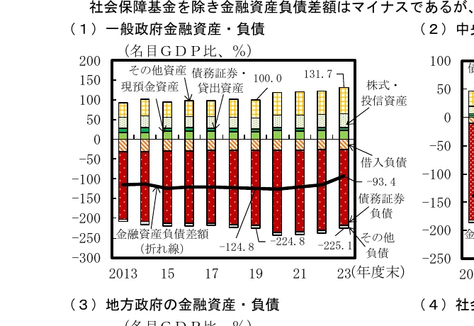 一般政府の金融資産・負債の推移を示す、積み上げ棒グラフと折れ線グラフを組み合わせた複合グラフ