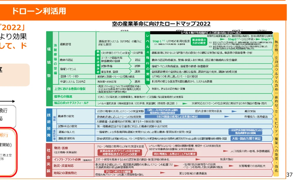 ドローン利活用ロードマップ