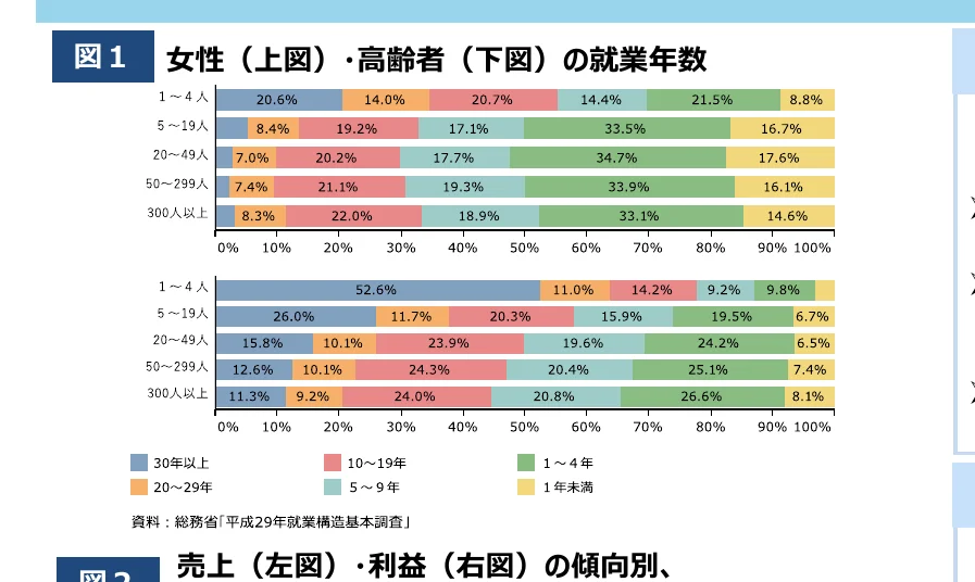 女性（上図）・高齢者（下図）の就業年数別割合を示す積み上げ棒グラフ