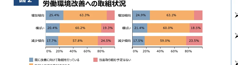 労働環境改善への取り組み状況を示す横棒グラフ