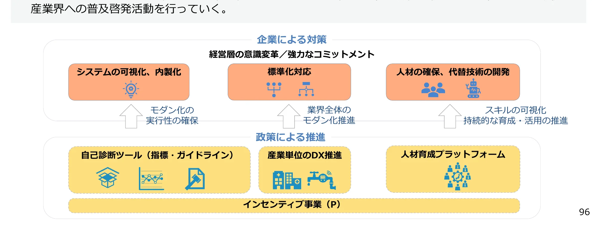 産業界への普及啓発活動の概念図。企業による対策と政策による推進の2つの側面から、それぞれの具体的な取り組みや目的が示されている。