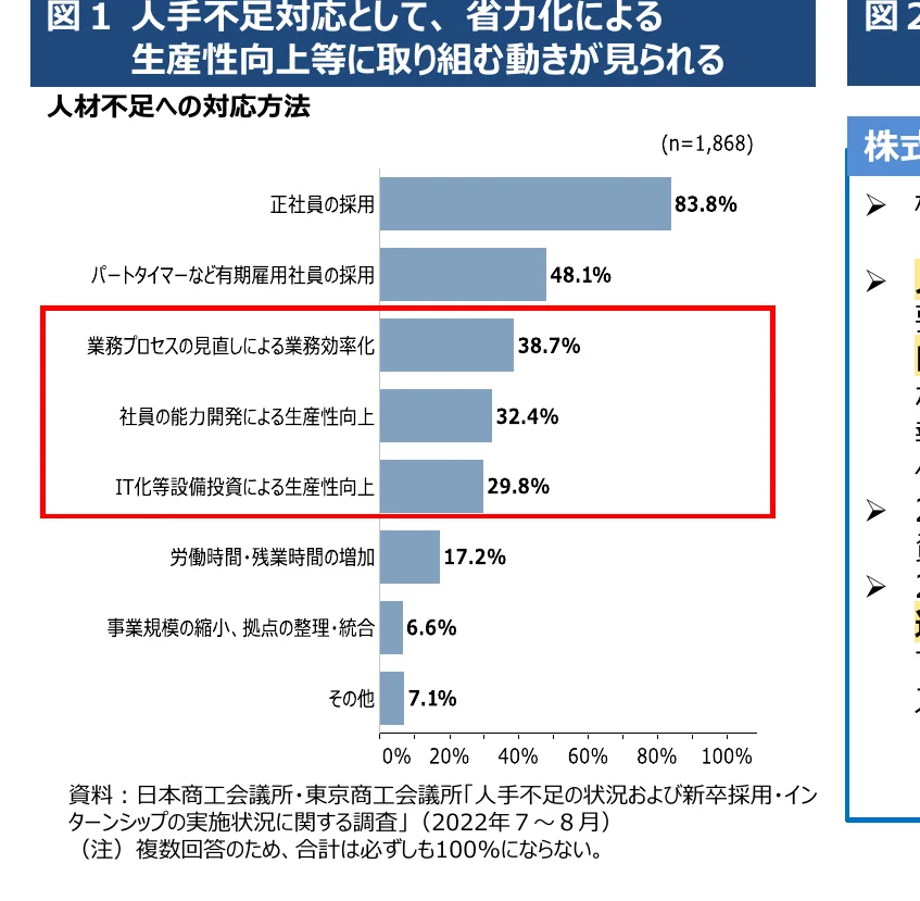 人材不足への対応方法を示す横棒グラフ