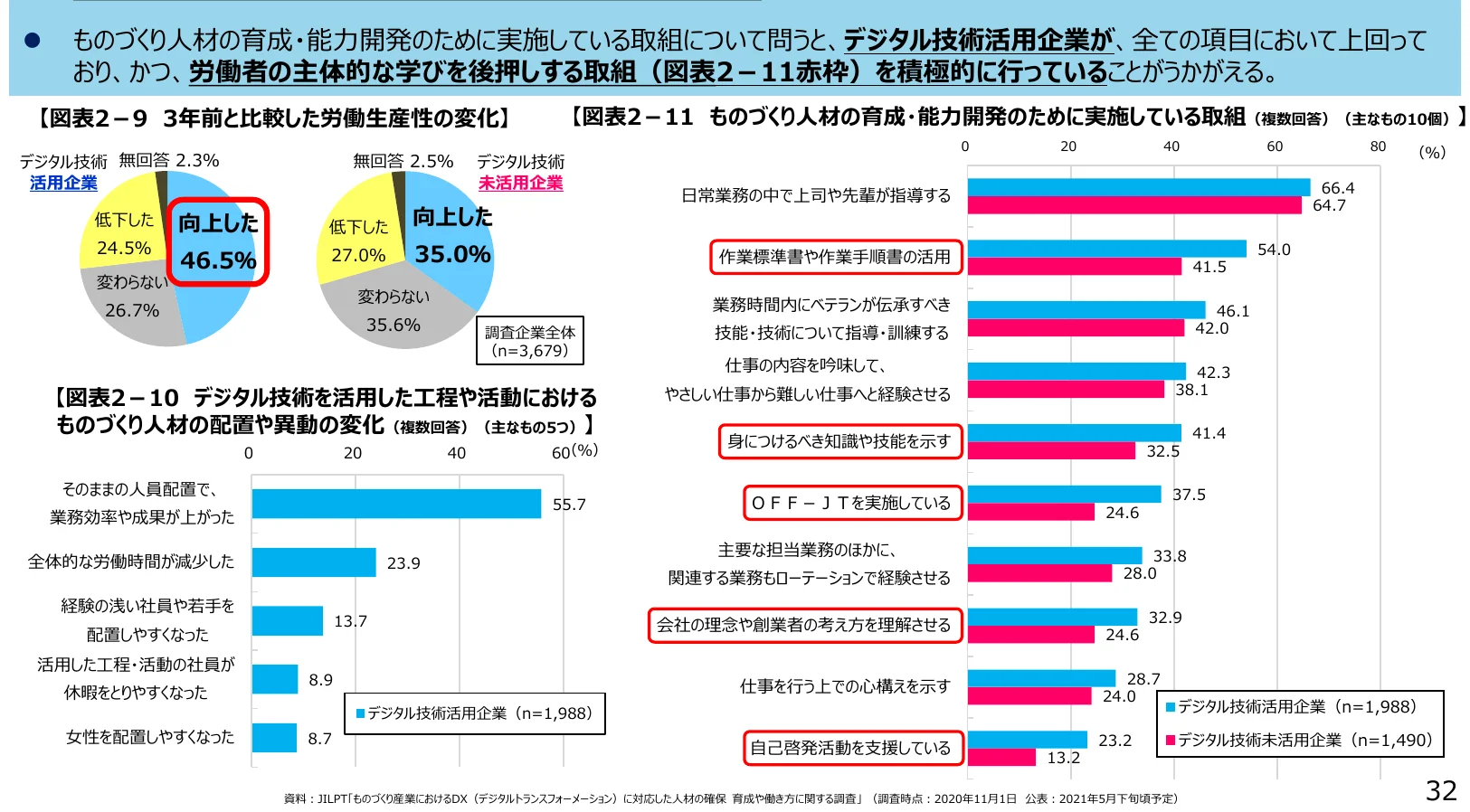 デジタル技術活用企業と未活用企業における労働生産性の変化、およびデジタル技術活用企業が実施している人材育成・能力開発のための取り組みに関する複合グラフ。