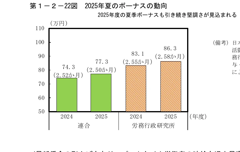 2024年度と2025年度の夏のボーナス動向を示す棒グラフ。連合と労務行政研究所のデータが比較されています。