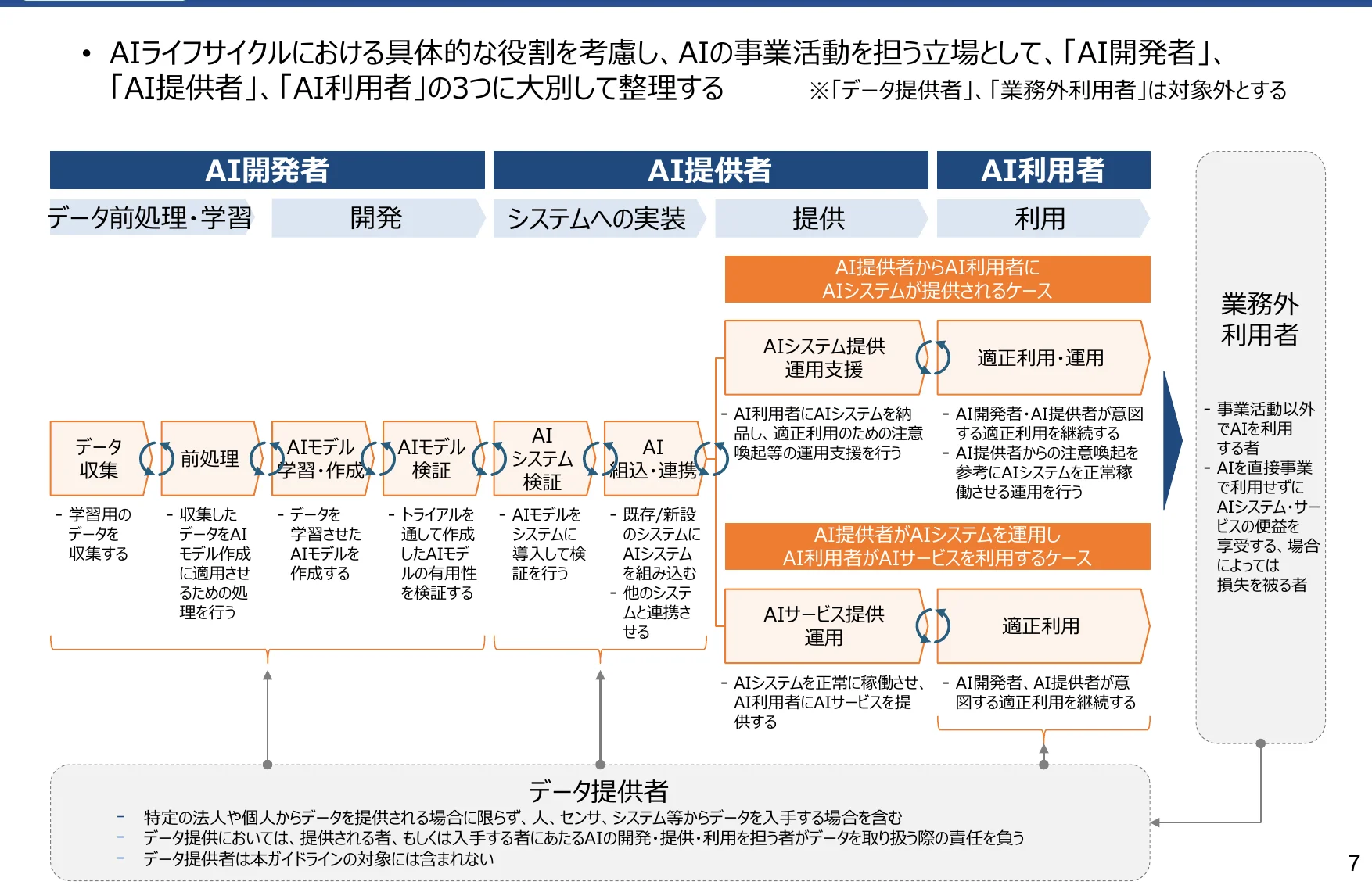 AI開発者、AI提供者、AI利用者の役割とAIライフサイクルにおける各段階の関係性を示すフロー図