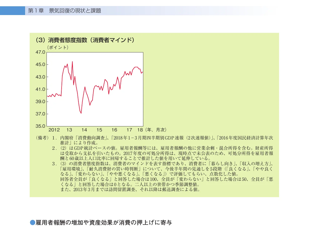 2012年から2018年までの消費者態度指数（消費者マインド）の推移を示す折れ線グラフ。