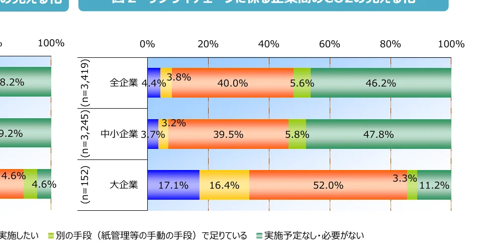 企業規模別のCO2削減に関する取り組み状況を示す棒グラフ