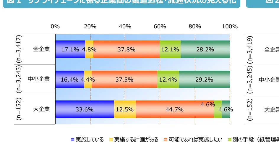 サプライチェーンにおける企業間の製造プロセス・流通状況の見える化