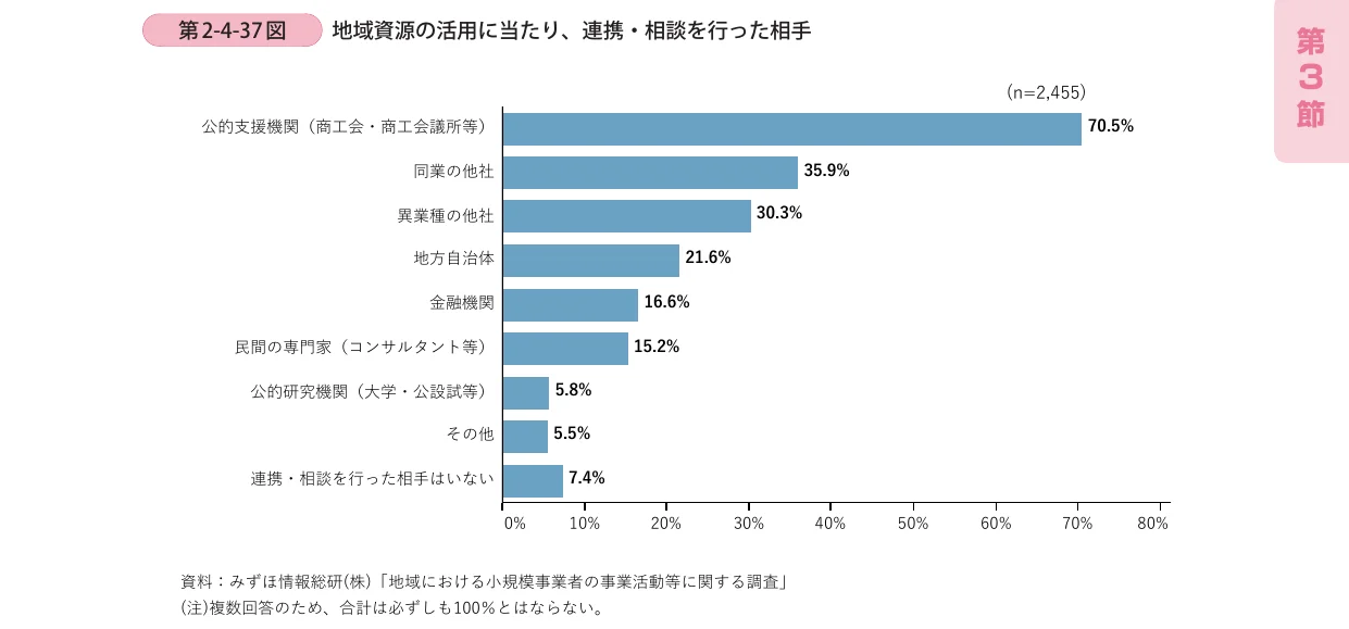 地域資源の活用に当たり、連携・相談を行った相手