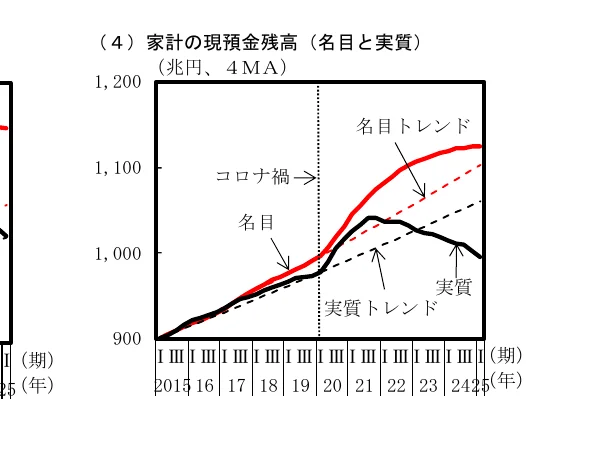 家計の現金預金残高（名目と実質）の推移を示す折れ線グラフ