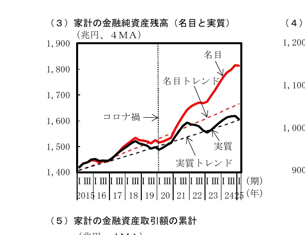 家計の金融資産純資産高（名目と実質）の推移を示す折れ線グラフ
