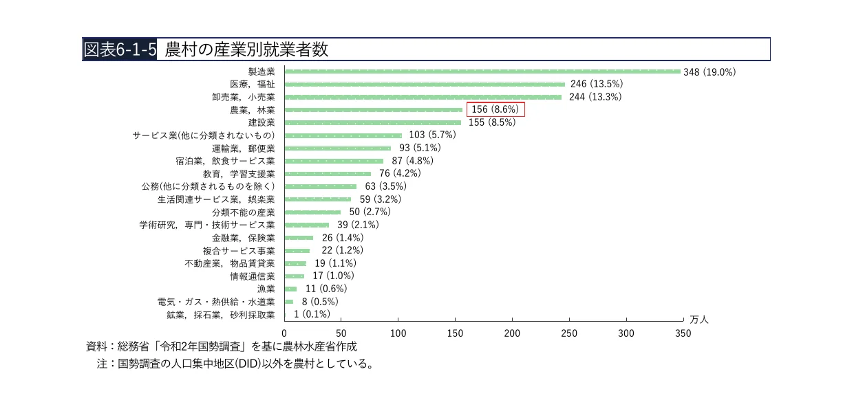 農村の産業別就業者数の横棒グラフ