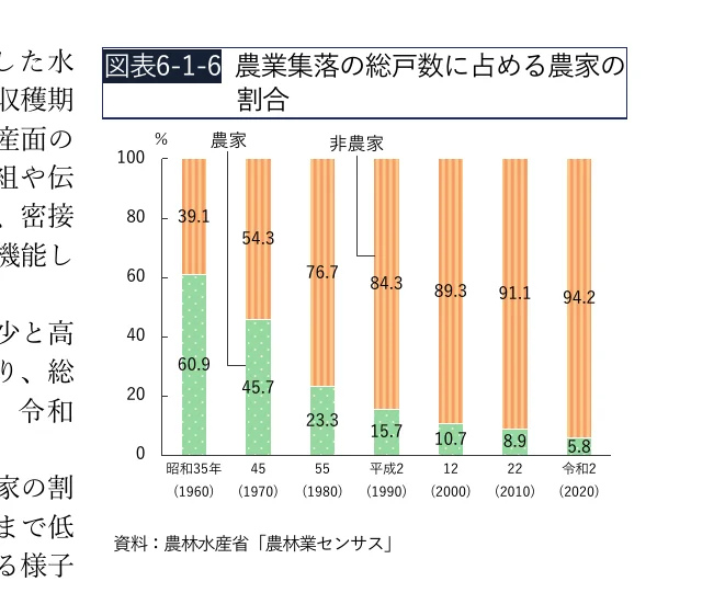 農業集落の総戸数に占める農家の割合の積み上げグラフ