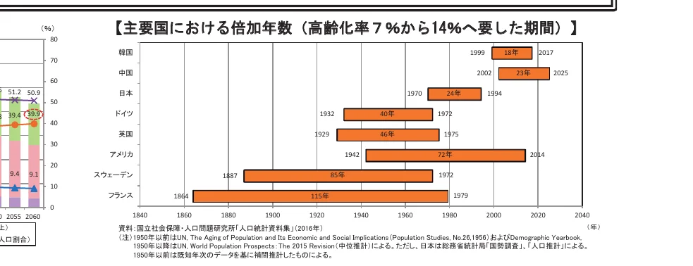 主要国における倍加年数（高齢化率7%から14%へ要した期間）の横棒グラフ