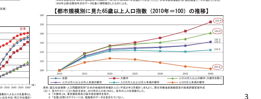 都市規模別に見た65歳以上人口指数（2010年=100）の推移