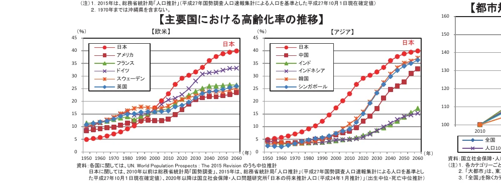 主要国における高齢化率の推移を示す折れ線グラフ