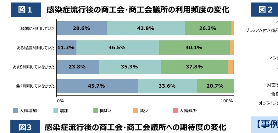 感染症流行後の商工会議所の利用頻度の変化を示す棒グラフ