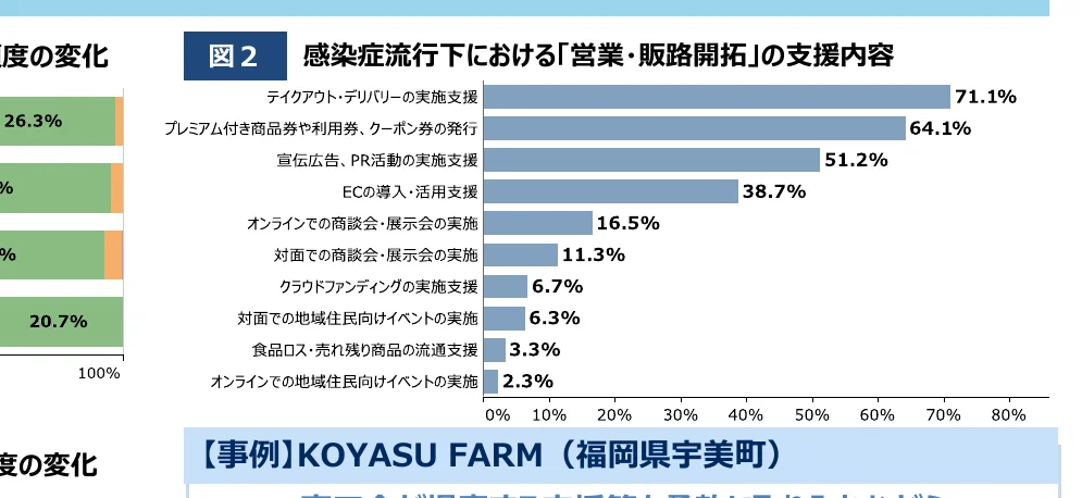 感染症流行下における「営業・販路開拓」の支援内容を示す棒グラフ