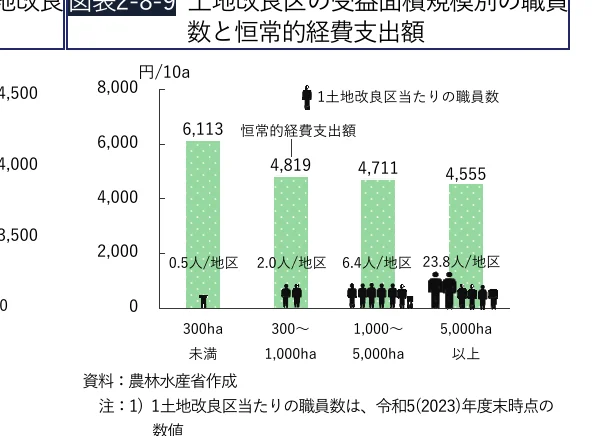 土地改良区の規模別の職員数と恒常的経費支出額を示す棒グラフ