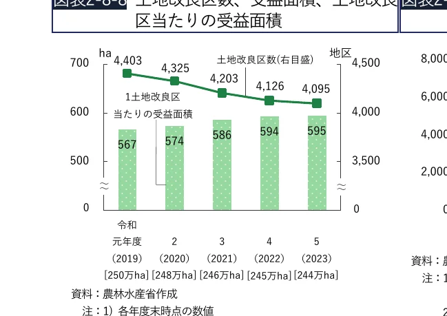 土地改良区数と受益面積の推移を示す複合グラフ