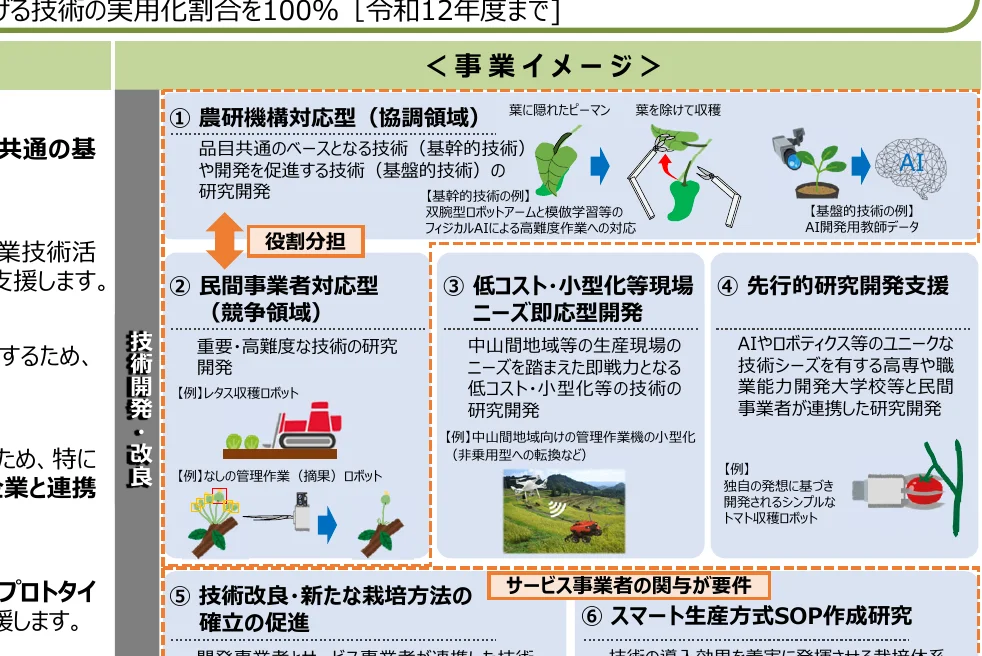 技術開発・改良の事業イメージと役割分担を示すフロー図
