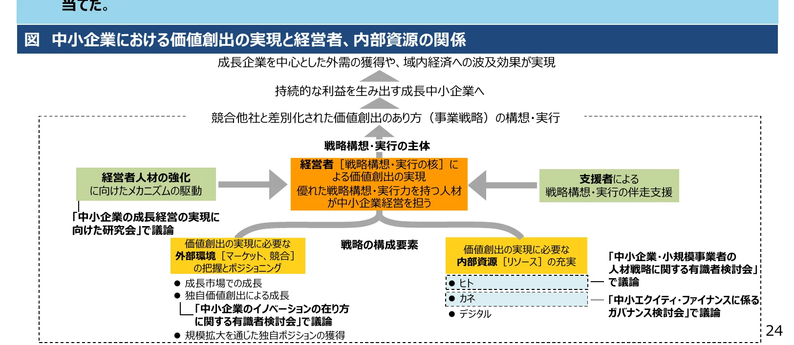 中小企業における価値創出の実現と経営者、内部資源の関係を示すフロー図