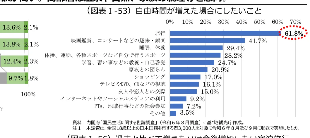 自由時間が増えた場合にしたいことの棒グラフ
