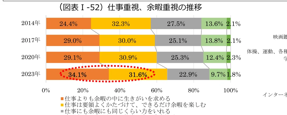 仕事重視と余暇重視の推移を示す積み上げ棒グラフ