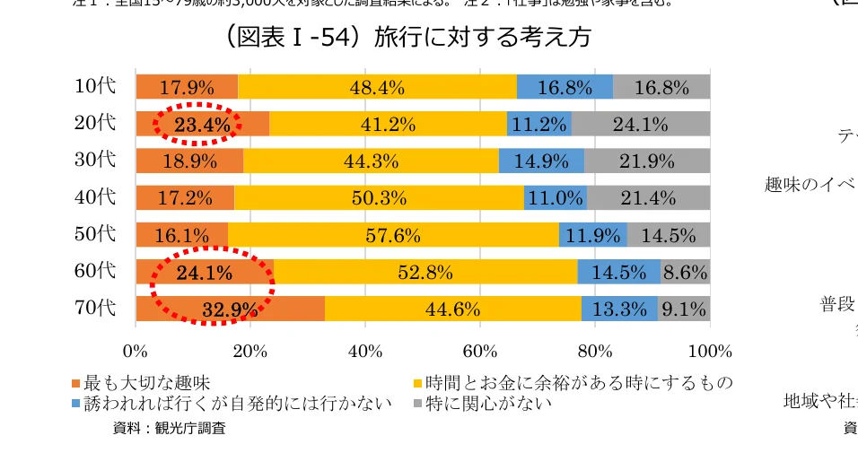 年代別の旅行に対する考え方を表す棒グラフ