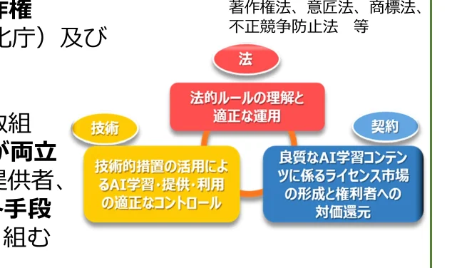 AI学習コンテンツに関する法、技術、契約の概念図