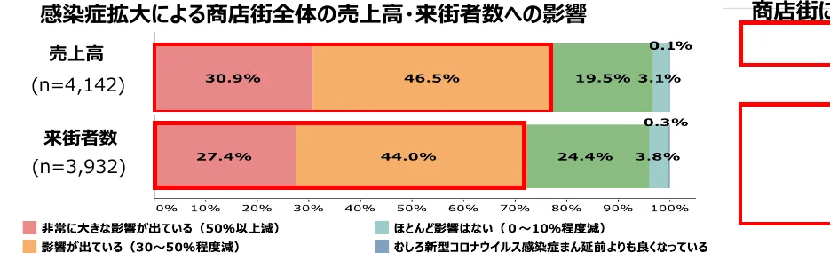 感染症拡大による商店街全体の売上高・来街者数への影響を示す棒グラフ
