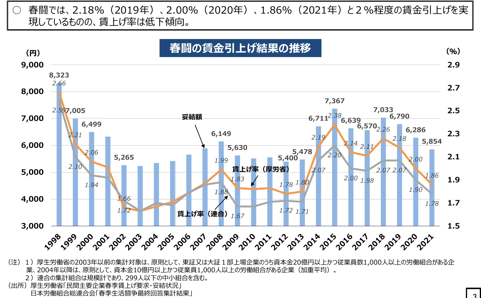 1998年から2021年までの春闘における妥結額（棒グラフ）と、厚生労働省および連合による賃上げ率（折れ線グラフ）の推移を示す複合グラフ。