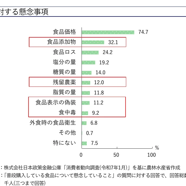 食品に関する懸念事項の割合を示す横棒グラフ