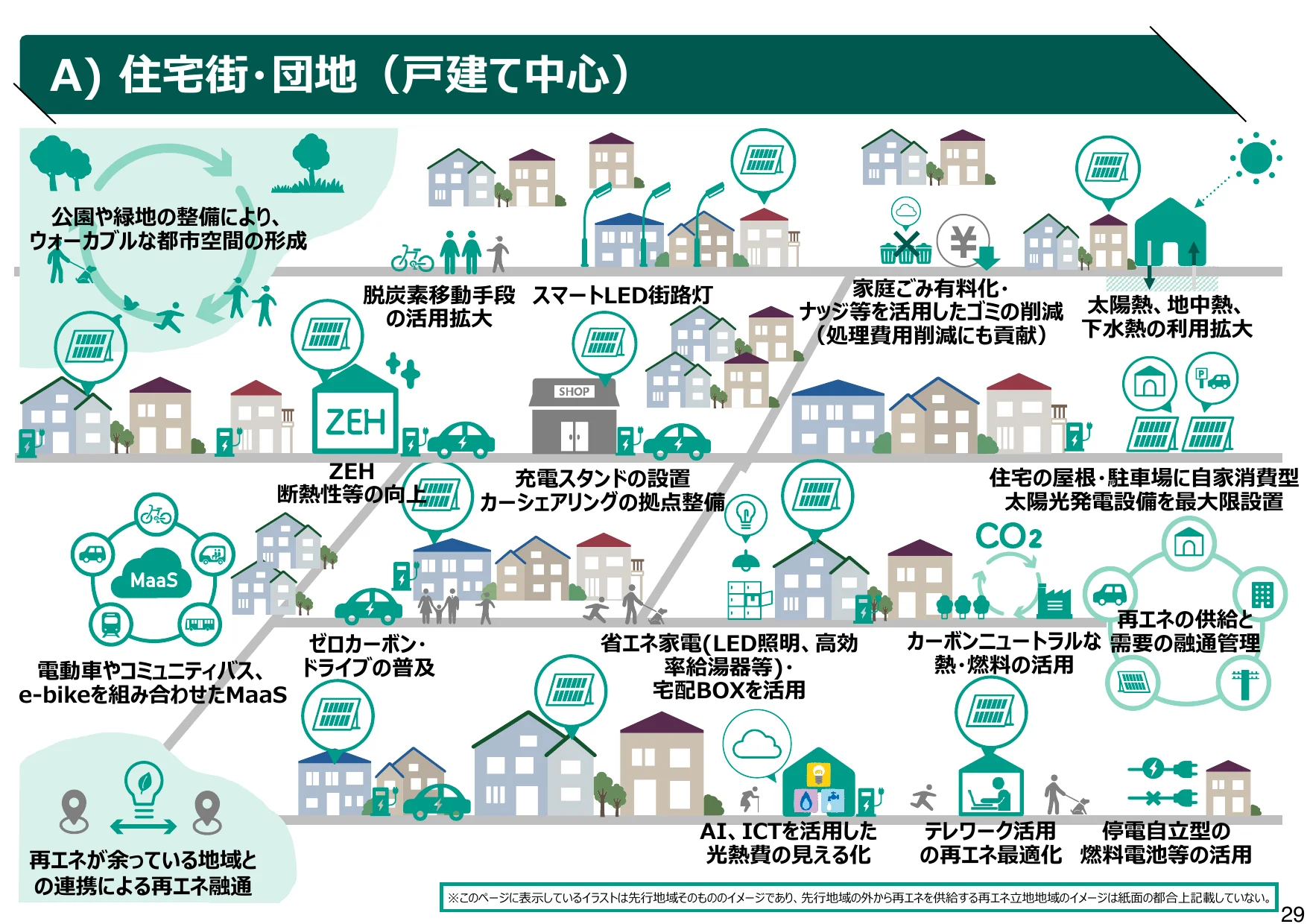 住宅街・団地における持続可能な暮らしの実現に向けた様々な取り組みを図解したインフォグラフィック。