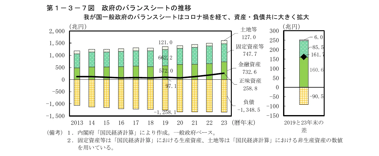 政府のバランスシートの推移を示す、積み上げ棒グラフと折れ線グラフを組み合わせた複合グラフ