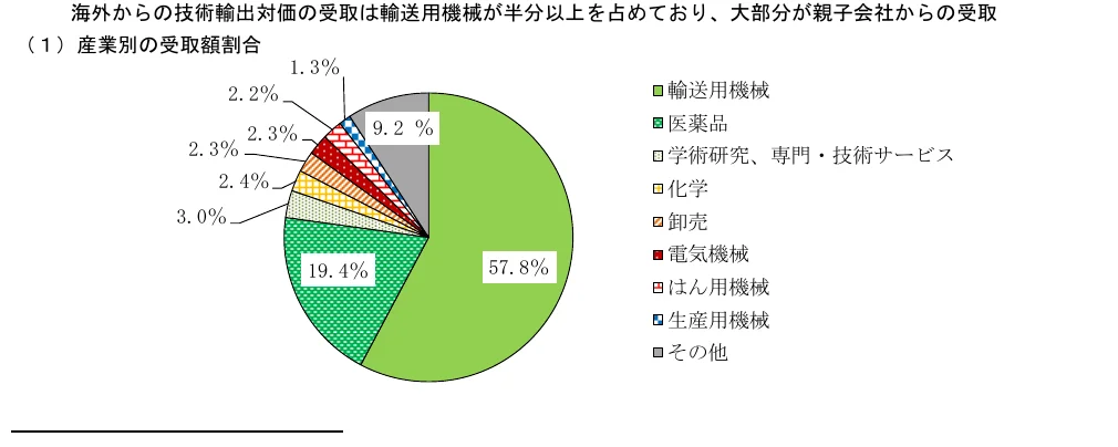 産業別の受取額割合を示す円グラフ