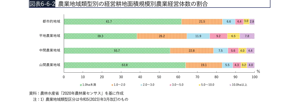 農業地域類型別の経営耕地面積規模別農業経営体数の割合を示す横棒グラフ