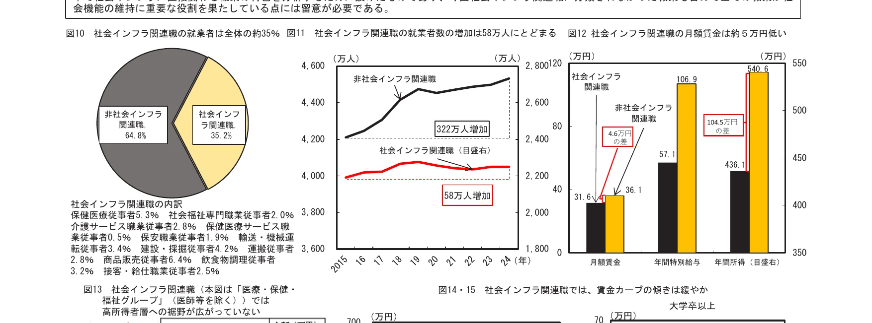 社会インフラ関連職の就業者数と月額賃金の推移を示す複合グラフ
