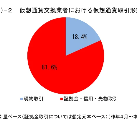 仮想通貨交換業者における仮想通貨取引形態の円グラフ