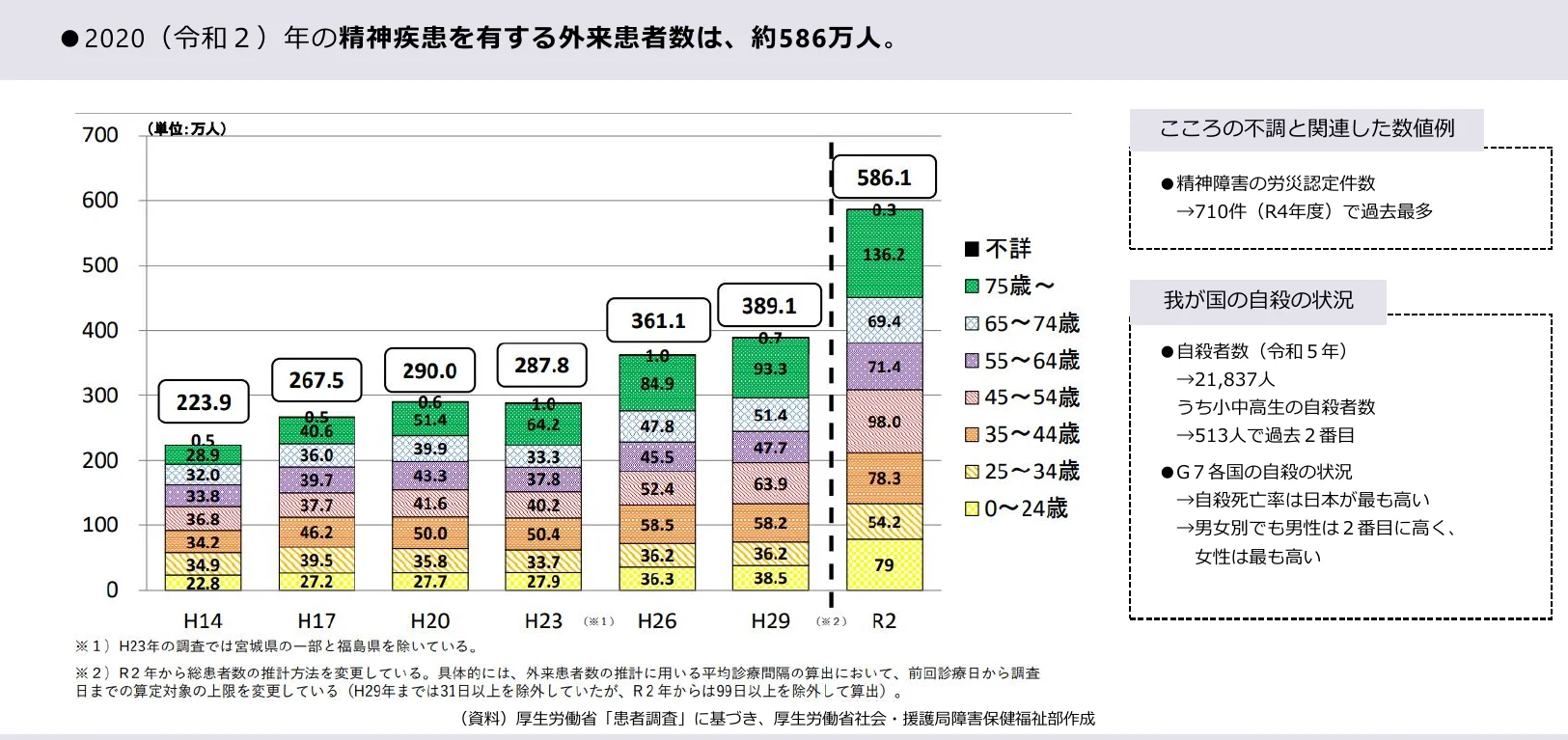 精神疾患を有する外来患者数の推移（2005年～2020年）を年齢層別に示した棒グラフ。