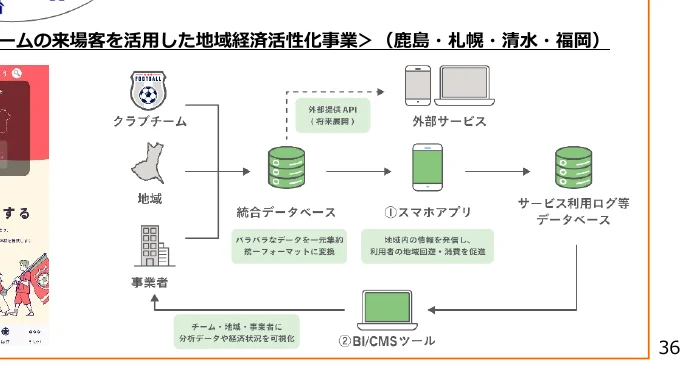 地域経済活性化事業のフロー図