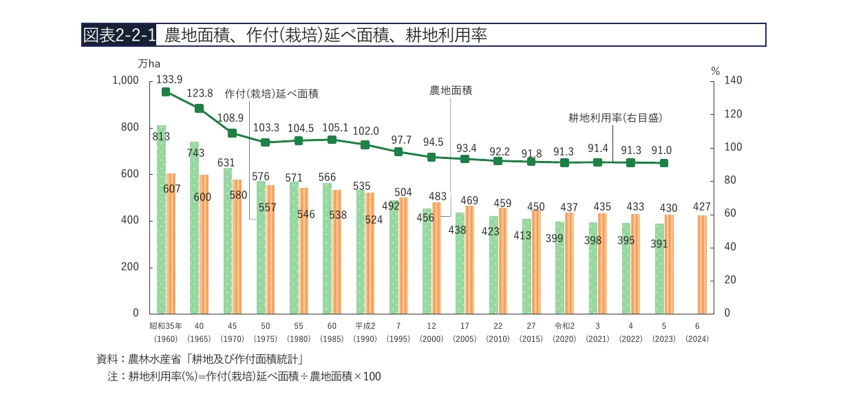 農地面積、作付（栽培）延べ面積、耕地利用率の推移を示す棒グラフと折れ線の複合グラフ（1960年〜2024年）